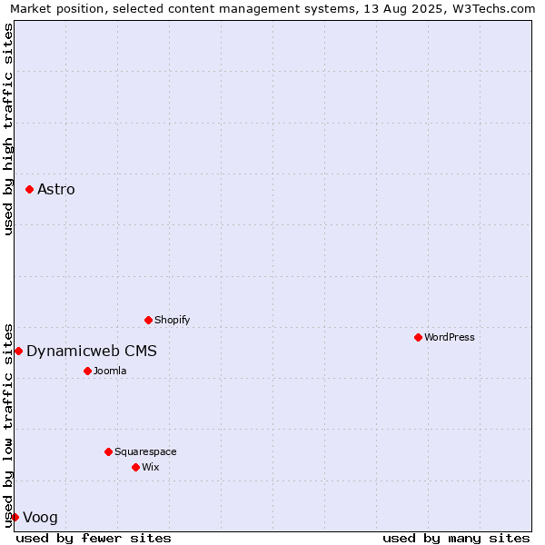 Market position of Astro vs. Dynamicweb CMS vs. Voog