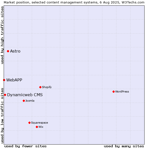 Market position of Astro vs. Dynamicweb CMS vs. WebAPP