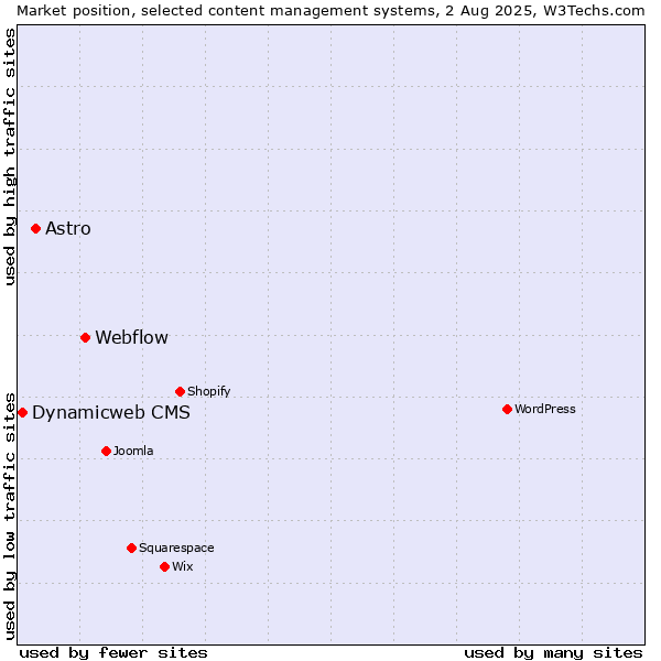 Market position of Webflow vs. Astro vs. Dynamicweb CMS