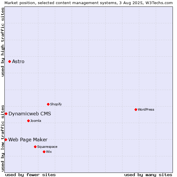 Market position of Astro vs. Dynamicweb CMS vs. Web Page Maker