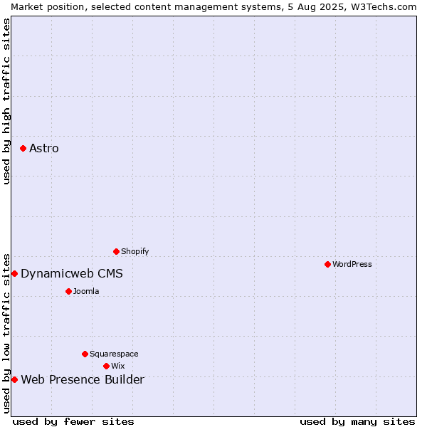 Market position of Astro vs. Web Presence Builder vs. Dynamicweb CMS