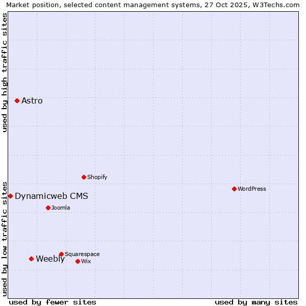 Market position of Weebly vs. Astro vs. Dynamicweb CMS