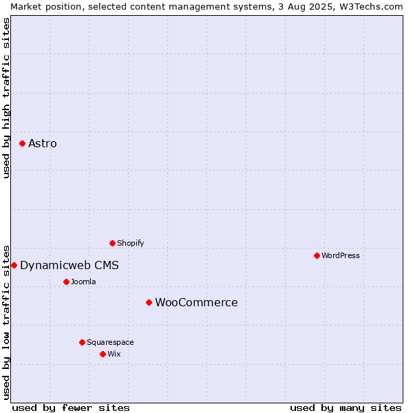 Market position of WooCommerce vs. Astro vs. Dynamicweb CMS