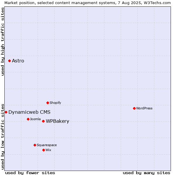 Market position of WPBakery vs. Astro vs. Dynamicweb CMS