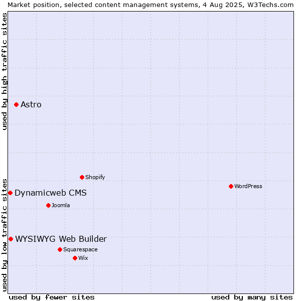 Market position of Astro vs. WYSIWYG Web Builder vs. Dynamicweb CMS
