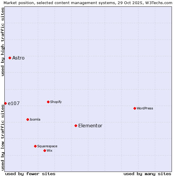 Market position of Elementor vs. Astro vs. e107