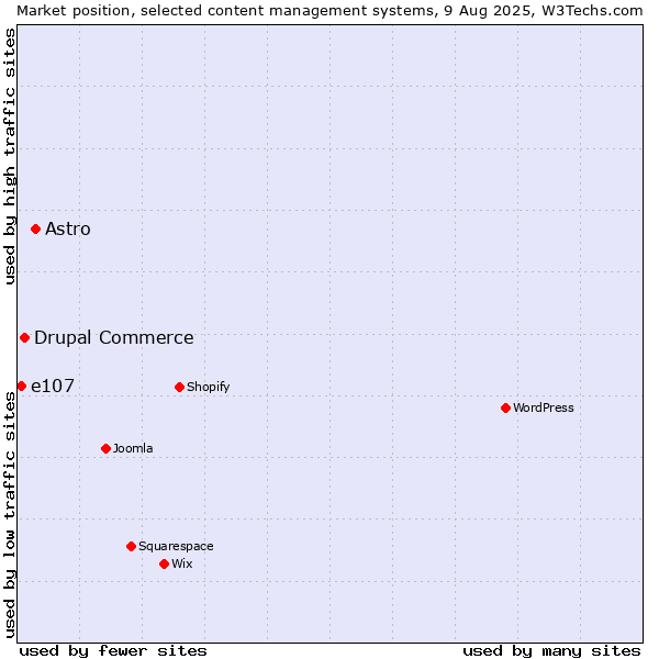 Market position of Astro vs. Drupal Commerce vs. e107