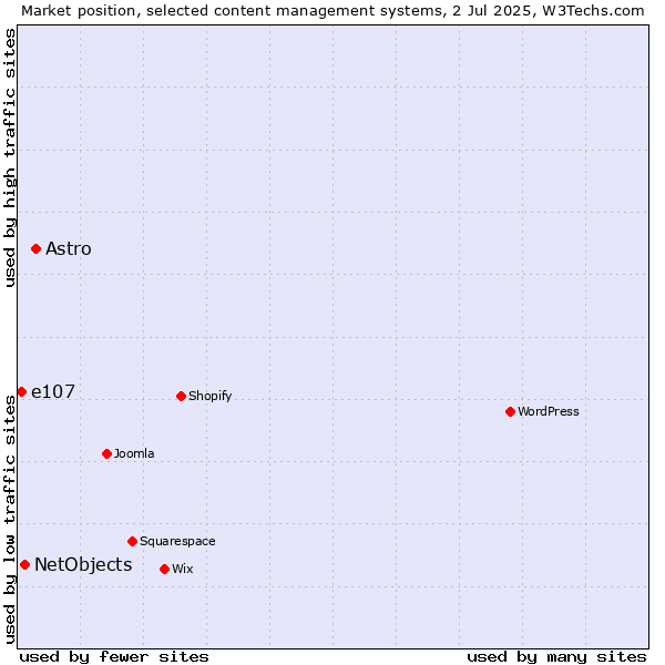 Market position of Astro vs. NetObjects vs. e107
