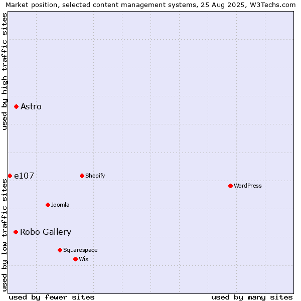 Market position of Astro vs. Robo Gallery vs. e107