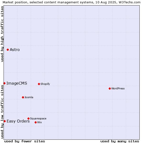 Market position of Astro vs. Easy Orders vs. ImageCMS