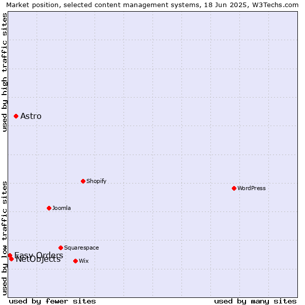 Market position of Astro vs. NetObjects vs. Easy Orders