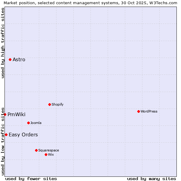 Market position of Astro vs. Easy Orders vs. PmWiki
