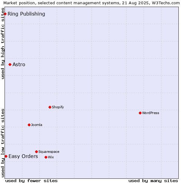 Market position of Astro vs. Easy Orders vs. Ring Publishing
