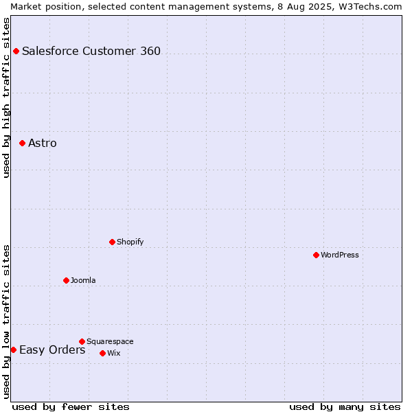 Market position of Astro vs. Salesforce Customer 360 vs. Easy Orders