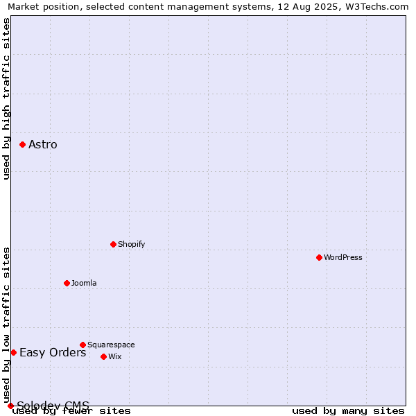 Market position of Astro vs. Easy Orders vs. Solodev CMS