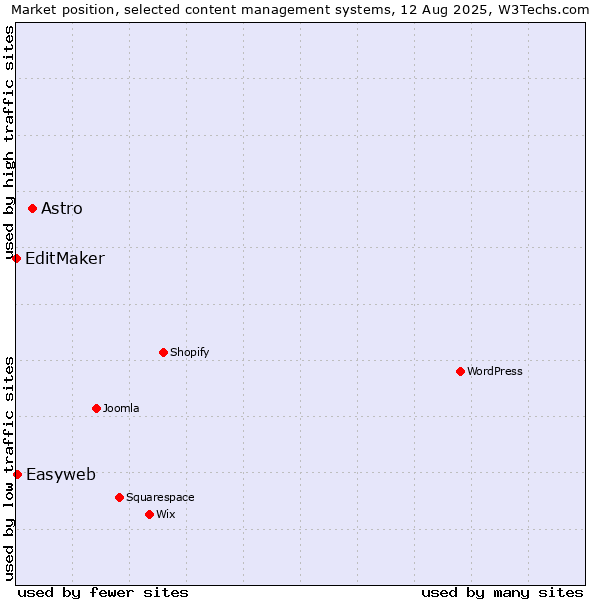 Market position of Astro vs. Easyweb vs. EditMaker