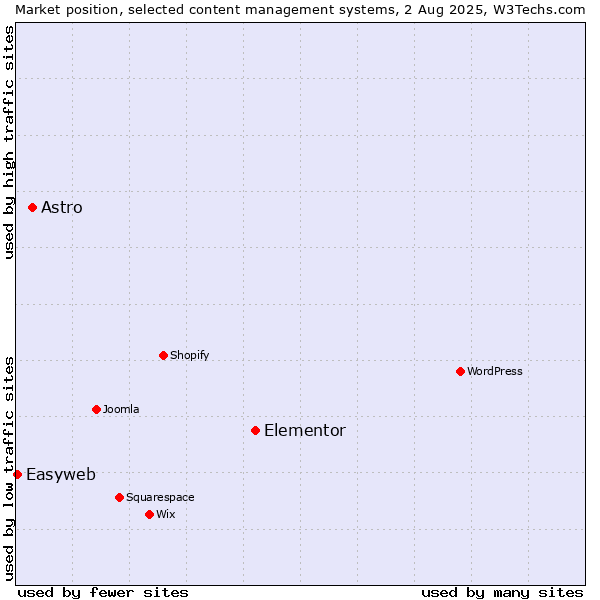 Market position of Elementor vs. Astro vs. Easyweb