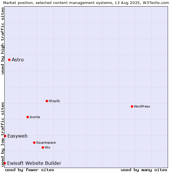 Market position of Astro vs. Easyweb vs. Ewisoft Website Builder