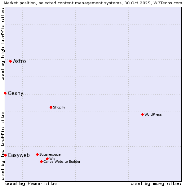 Market position of Astro vs. Easyweb vs. Geany