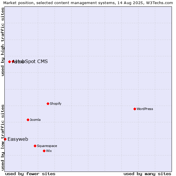 Market position of HubSpot CMS vs. Astro vs. Easyweb