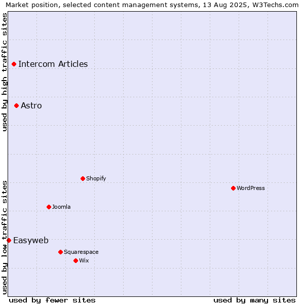 Market position of Astro vs. Intercom Articles vs. Easyweb
