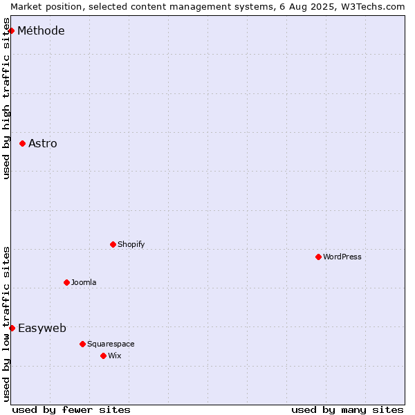 Market position of Astro vs. Easyweb vs. Méthode