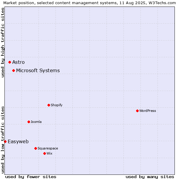 Market position of Microsoft Systems vs. Astro vs. Easyweb