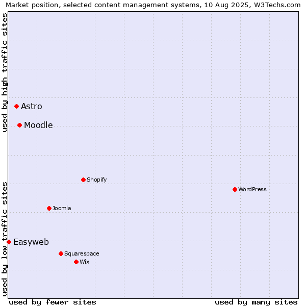 Market position of Moodle vs. Astro vs. Easyweb