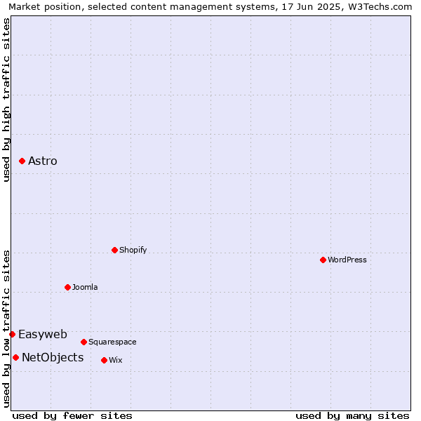 Market position of Astro vs. NetObjects vs. Easyweb