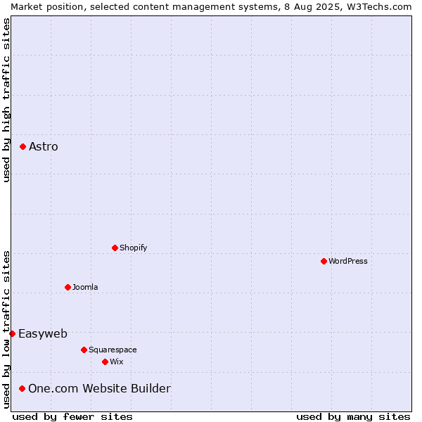 Market position of Astro vs. One.com Website Builder vs. Easyweb