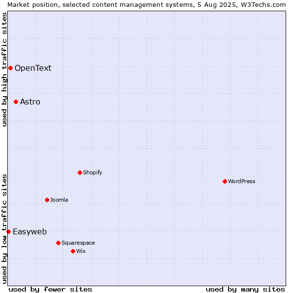 Market position of Astro vs. OpenText vs. Easyweb