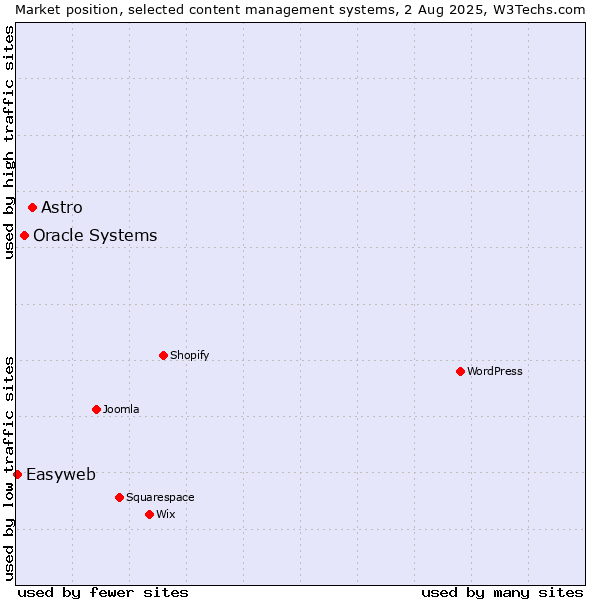 Market position of Astro vs. Oracle Systems vs. Easyweb