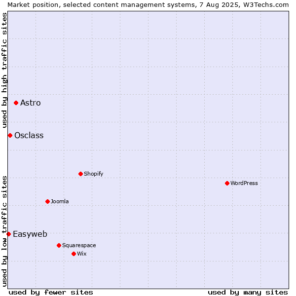 Market position of Astro vs. Osclass vs. Easyweb
