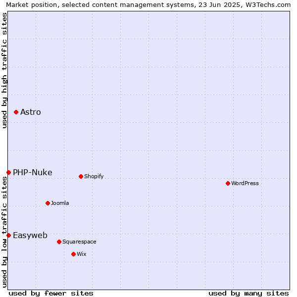 Market position of Astro vs. PHP-Nuke vs. Easyweb