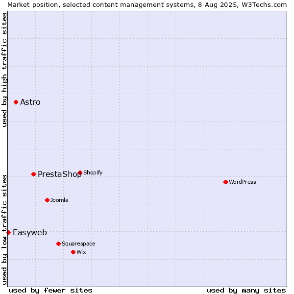Market position of PrestaShop vs. Astro vs. Easyweb