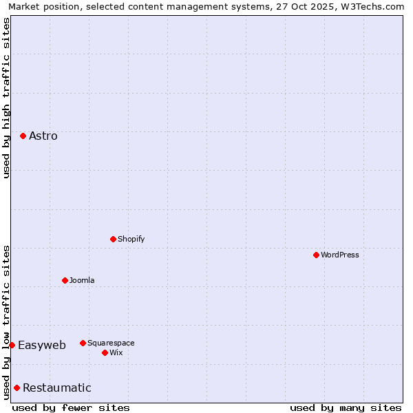 Market position of Astro vs. Restaumatic vs. Easyweb