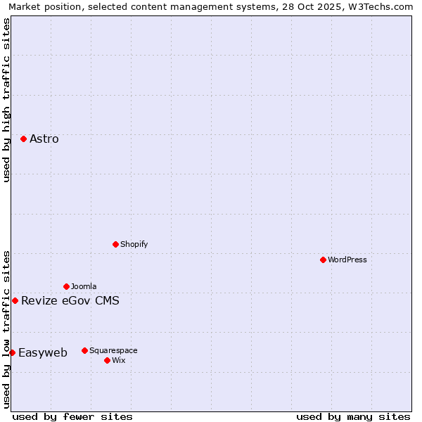 Market position of Astro vs. Revize eGov CMS vs. Easyweb