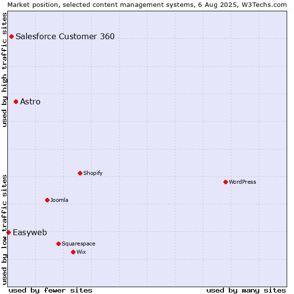 Market position of Astro vs. Salesforce Customer 360 vs. Easyweb