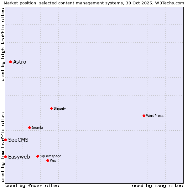 Market position of Astro vs. SeeCMS vs. Easyweb