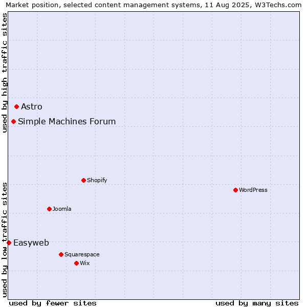 Market position of Astro vs. Simple Machines Forum vs. Easyweb
