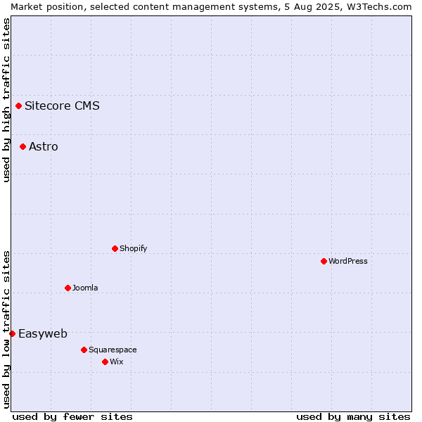 Market position of Astro vs. Sitecore CMS vs. Easyweb
