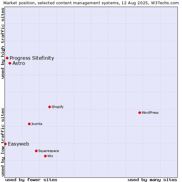 Market position of Astro vs. Progress Sitefinity vs. Easyweb