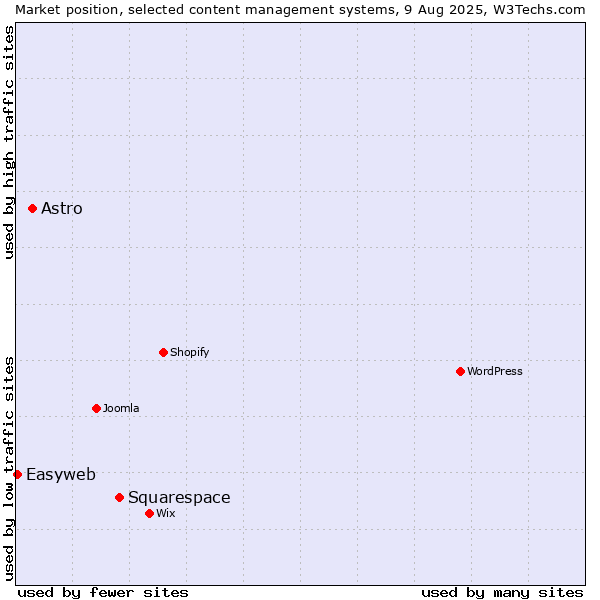 Market position of Squarespace vs. Astro vs. Easyweb