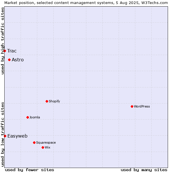 Market position of Astro vs. Easyweb vs. Trac