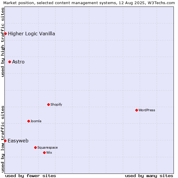 Market position of Astro vs. Higher Logic Vanilla vs. Easyweb