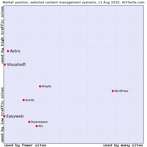 Market position of Astro vs. Visualsoft vs. Easyweb