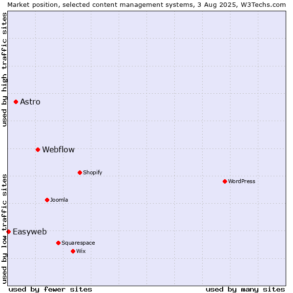 Market position of Webflow vs. Astro vs. Easyweb