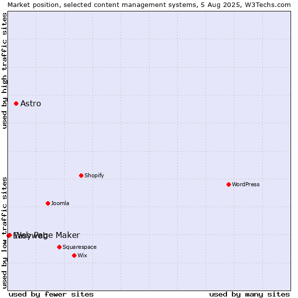 Market position of Astro vs. Web Page Maker vs. Easyweb