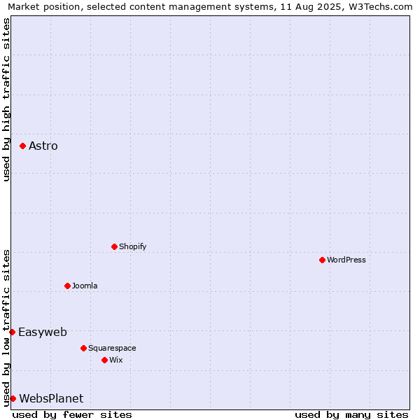Market position of Astro vs. WebsPlanet vs. Easyweb