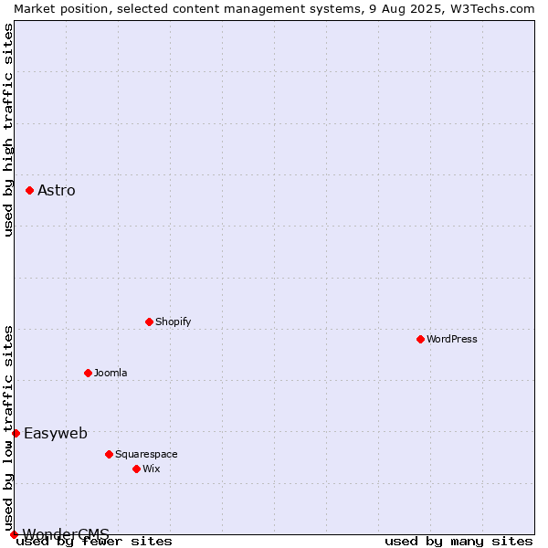 Market position of Astro vs. Easyweb vs. WonderCMS